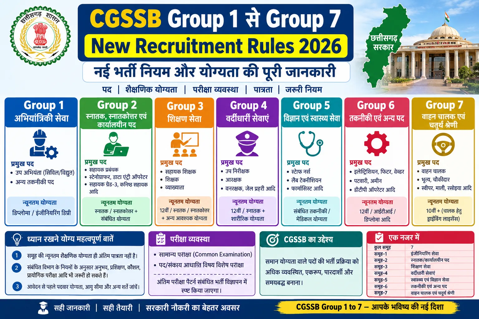 CGSSB Group 1 to Group 7 New Recruitment Rules 2026
