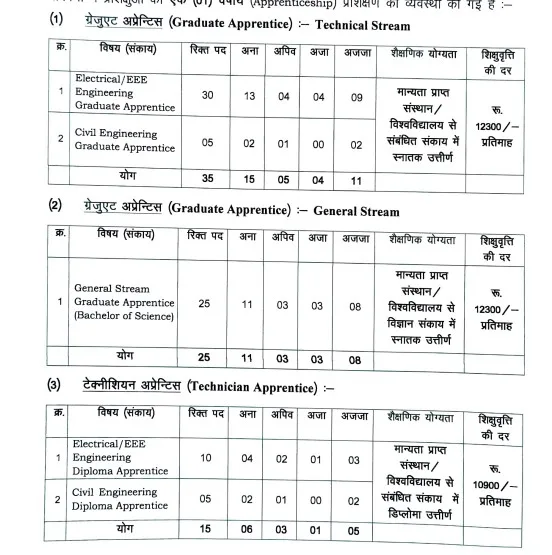 CSPDCL Apprentice Recruitment 2026